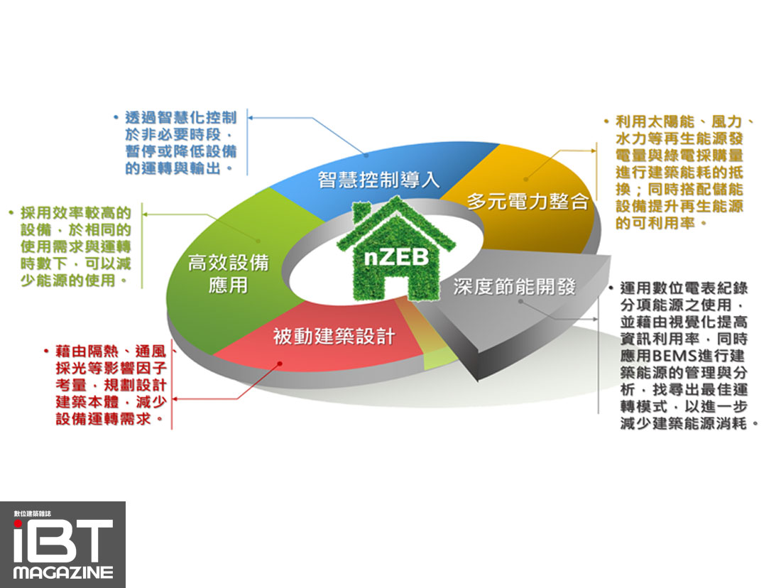 建築-淨零建築發展策略軸向，打造淨零建築五撇步